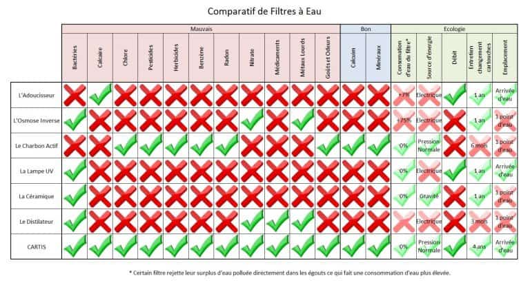 comparatif de filtre à eau avec caractéristique comparatif de filtre à eau avec caractéristique