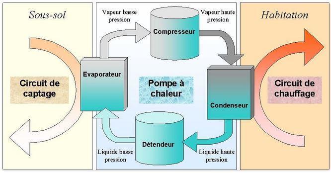 Fonctionnement d'une PAC (c) Wikipedia Fonctionnement d'une PAC
