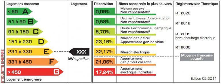 Diagnostic de Performances Énergétique (DPE) Diagnostic de Performances Énergétique (DPE)