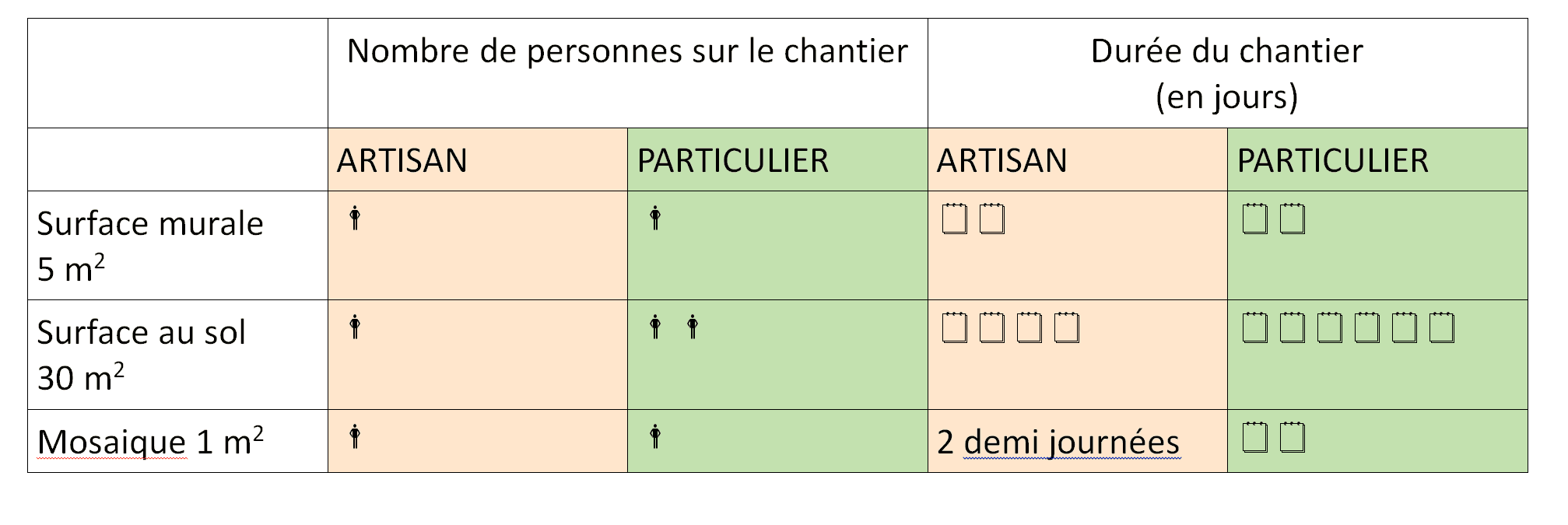 Guide d’estimation du temps du chantier :