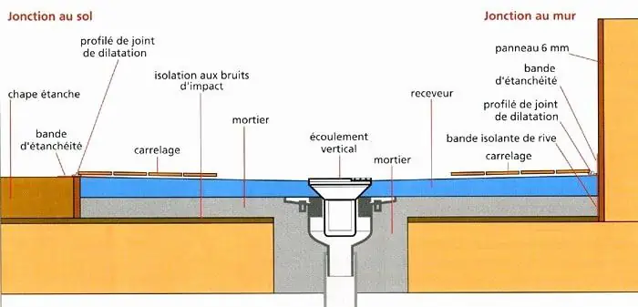 Jonction au sol salle de bain