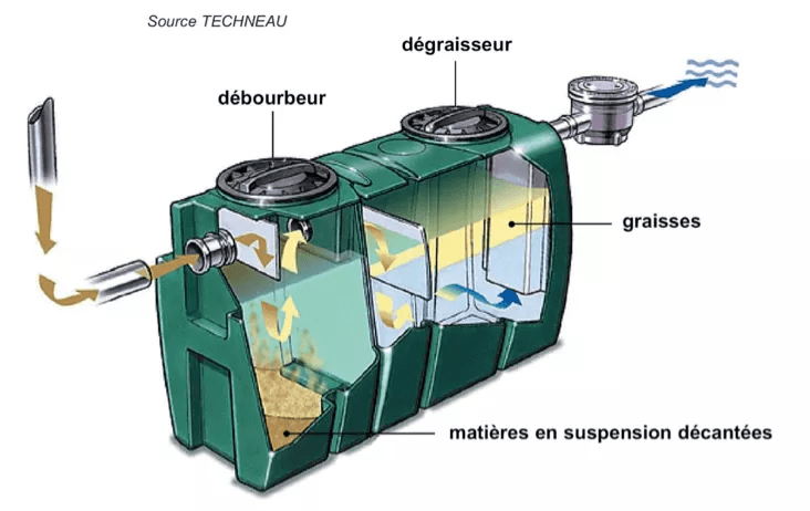 Le prétraitement d’une fosse de dégraissage/fosse toutes eaux