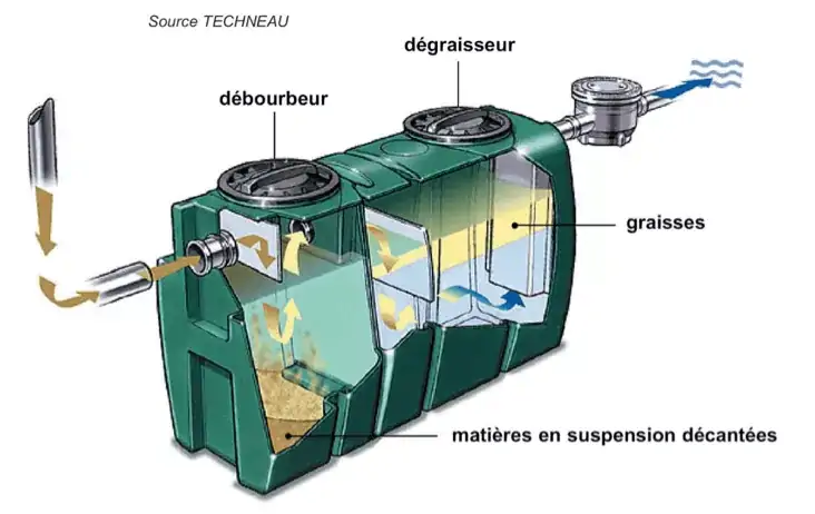 Le prétraitement d’une fosse de dégraissage/fosse toutes eaux