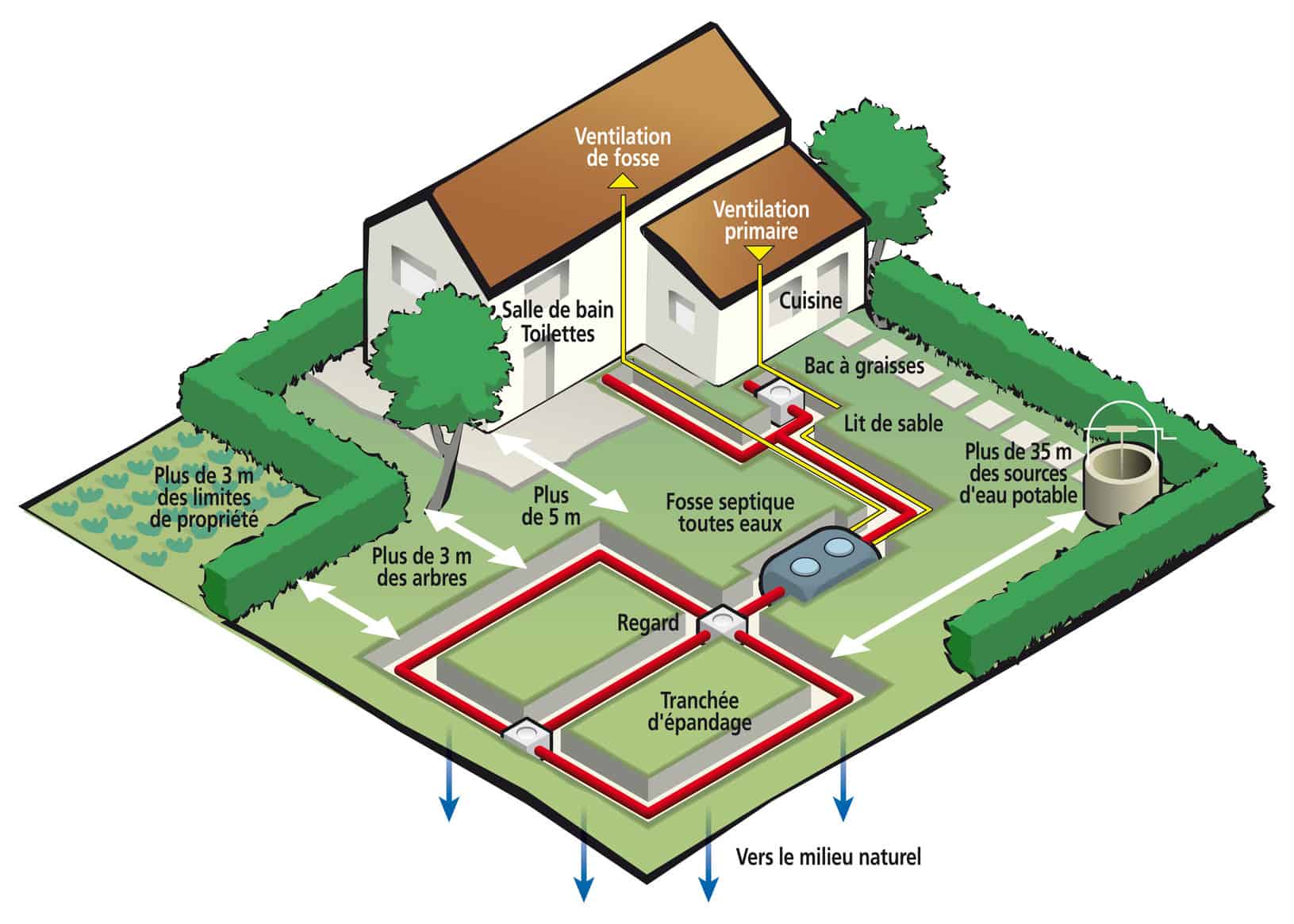 Fonctionnement : schéma fosse septique