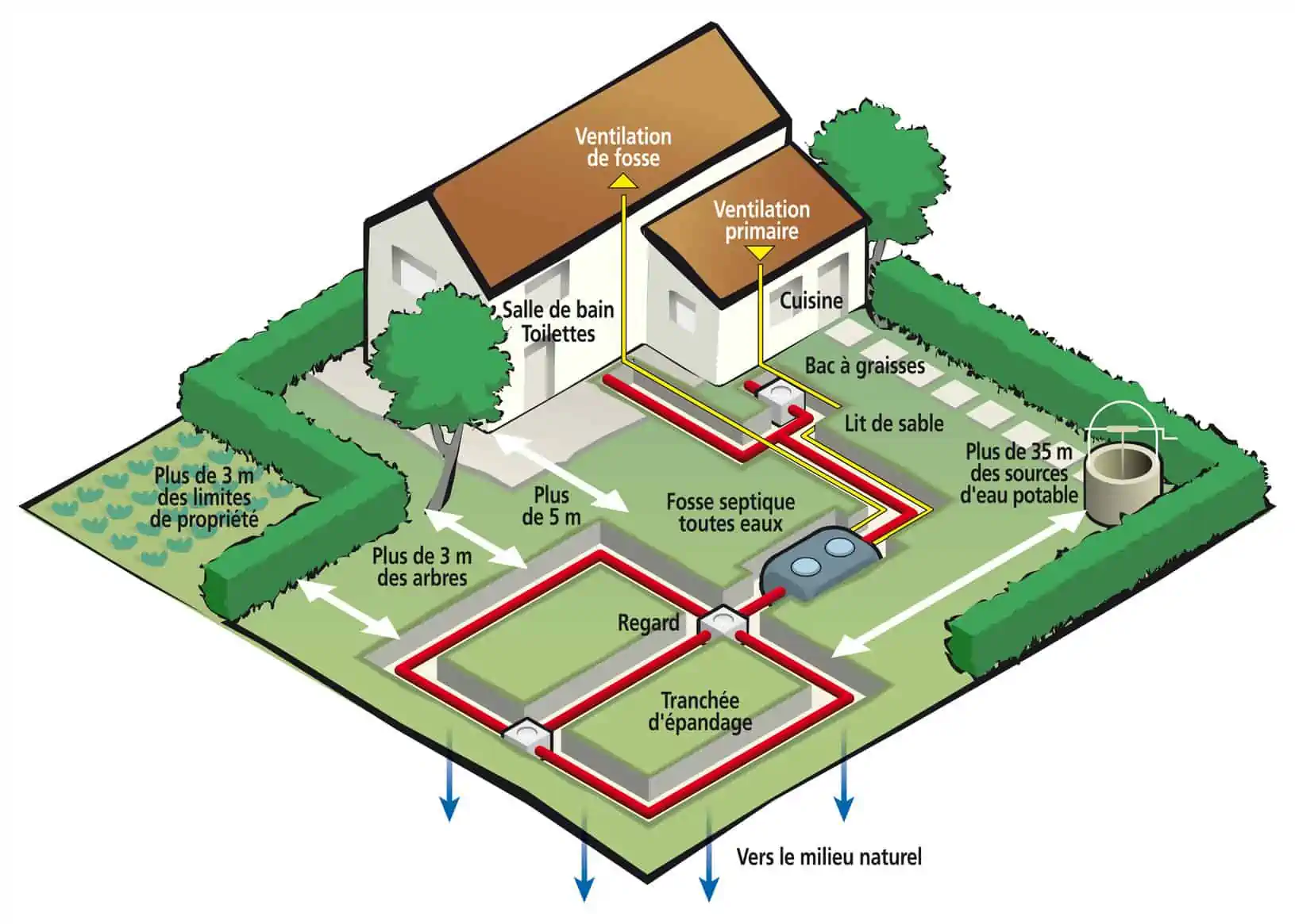 Comment installer la ventilation d'une fosse septique ?