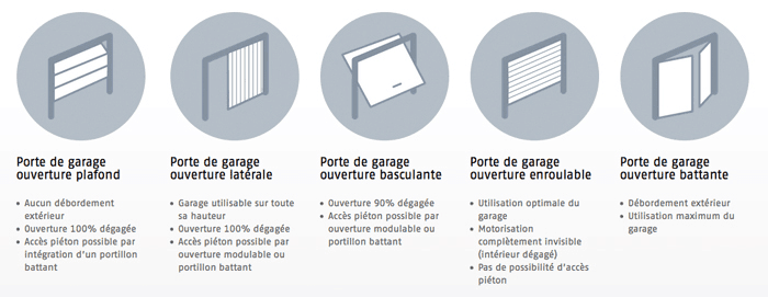 Les différents types de portes de garage