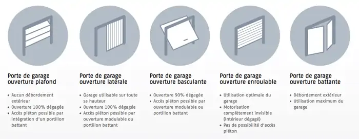 Les différents types de portes de garage