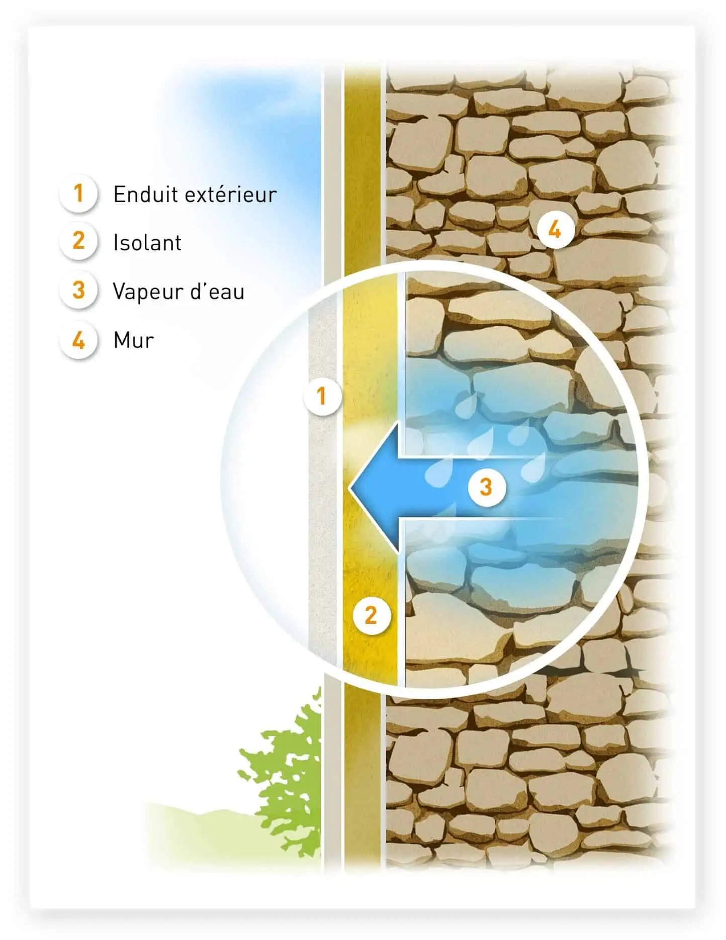 Illustration du point de rosée