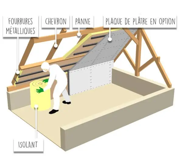 Isolation intérieure du toit