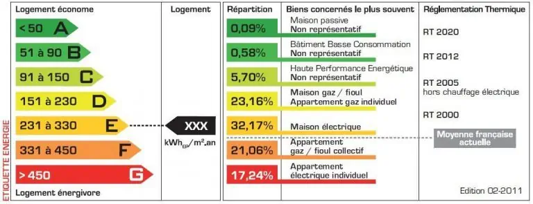 Les différentes classes du DPE, de A (Économe) à G (énergivore)