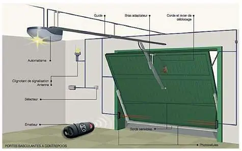 Les systèmes de motorisation des portes de garage