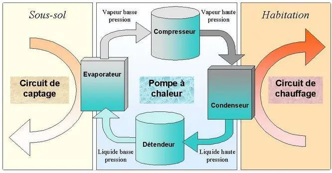 Fonctionnement d'une PAC