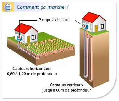 comment marche une pompe à chaleur