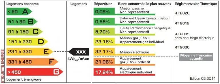 Diagnostic de Performances Énergétique (DPE)
