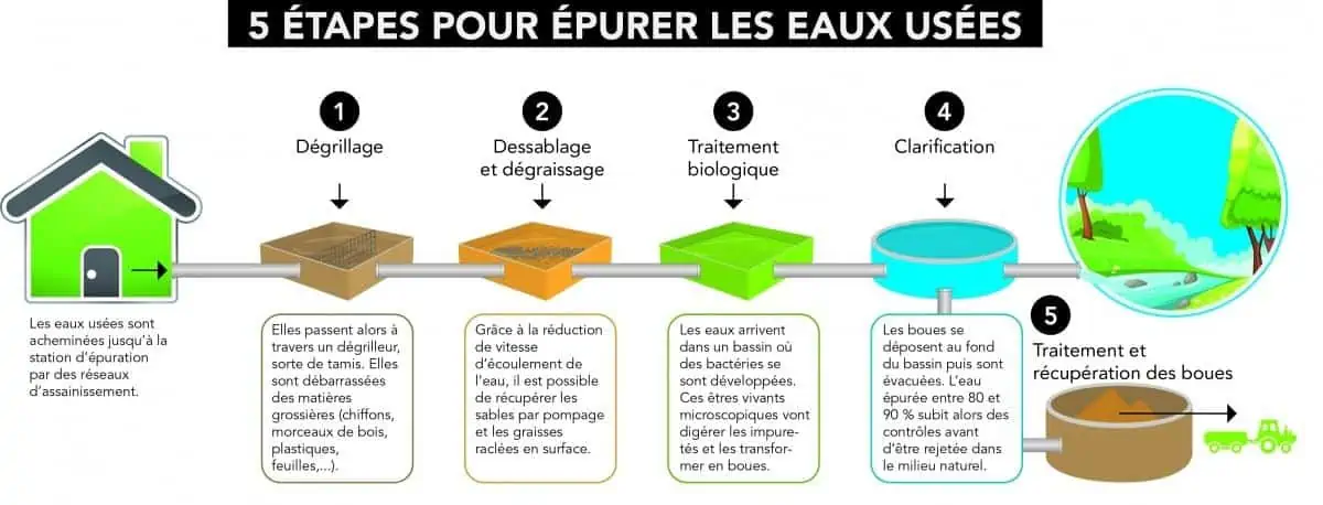 Eaux usées (c) Agence de l'Eau Picardie