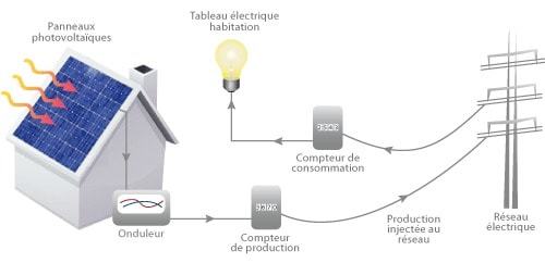 vendre solaire (c) projet solaire Drome vendre solaire (c) projet solaire Drome