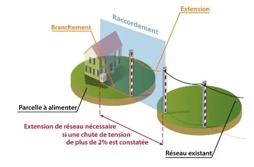 raccordement réseau