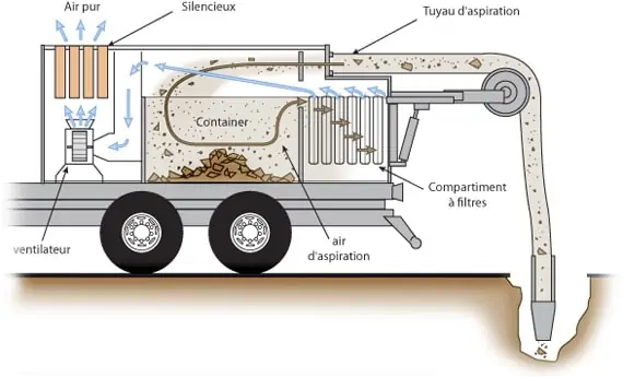 terrassement par aspiration