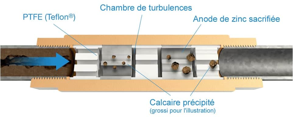 ADOUCISSEUR PAR ÉLECTROLYSE GALVANIQUE